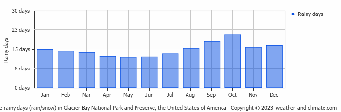 Average monthly rainy days in Glacier Bay National Park and Preserve, the United States of America